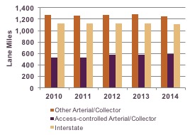 -	Figure 4-6: Lane Miles of Pavement in Good or Better Condition in the Boston Region by Roadway Classification, 2010-14: This chart shows the lane miles classified as being in good or better condition for the interstate roadways, access-controlled arterial and collector roadways, and other arterial and collector roadways in the Boston region. Data is shown for the years 2010 to 2014.